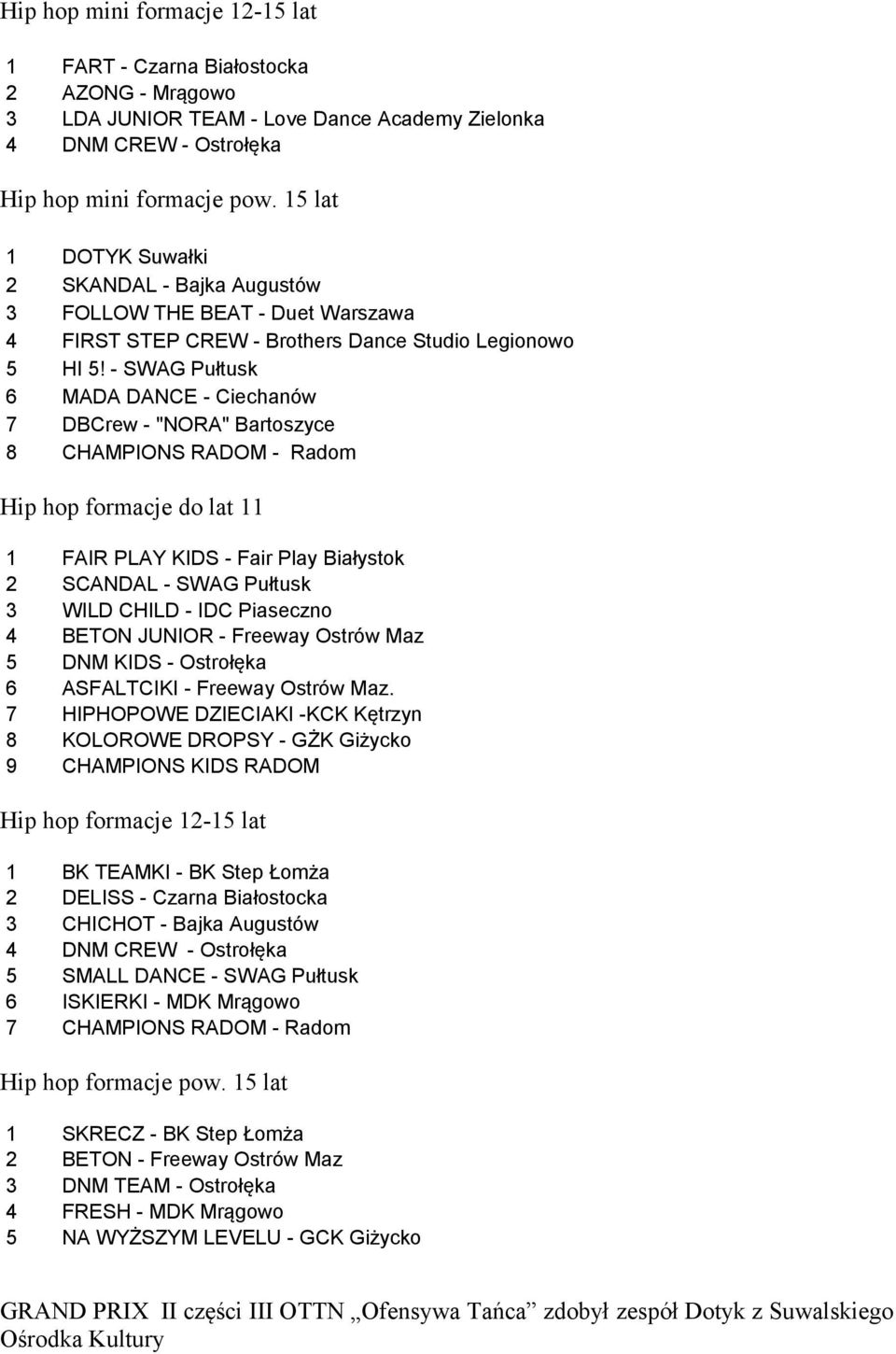 - SWAG Pułtusk 6 MADA DANCE - Ciechanów 7 DBCrew - "NORA" Bartoszyce 8 CHAMPIONS RADOM - Radom Hip hop formacje do lat 11 1 FAIR PLAY KIDS - Fair Play Białystok 2 SCANDAL - SWAG Pułtusk 3 WILD CHILD