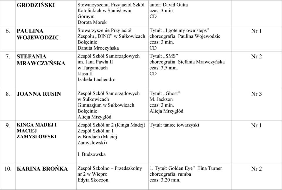 STEFANIA MRAWCZYŃSKA Zespół Szkół Samorządowych im. Jana Pawła II w Targanicach klasa II Izabela Lachendro Tytuł: SMS choreografia: Stefania Mrawczyńska czas: 3,5 min. 8.