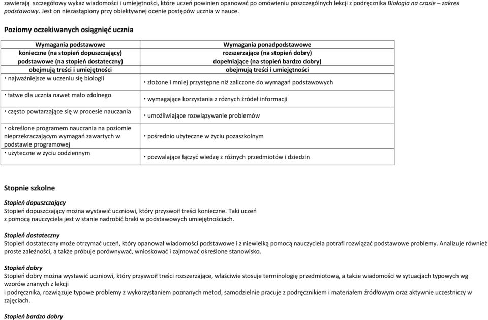 Poziomy oczekiwanych osiągnięć ucznia Wymagania podstawowe konieczne (na stopień dopuszczający) podstawowe (na stopień dostateczny) obejmują treści i umiejętności najważniejsze w uczeniu się biologii