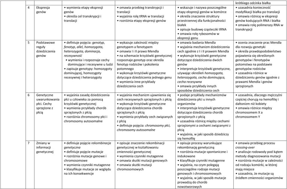 dominacja, recesywność wymienia i rozpoznaje cechy dominujące i recesywne u ludzi zapisuje genotypy: homozygoty dominującej, homozygoty recesywnej i heterozygoty wyjaśnia zasadę dziedziczenia płci u