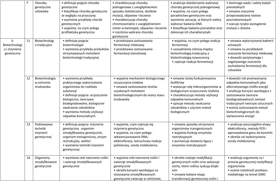 charakteryzuje choroby jednogenowe z uwzględnieniem sposobu dziedziczenia, skutków mutacji, objawów i leczenia charakteryzuje choroby chromosomalne z uwzględnieniem zmian w kariotypie, objawów i