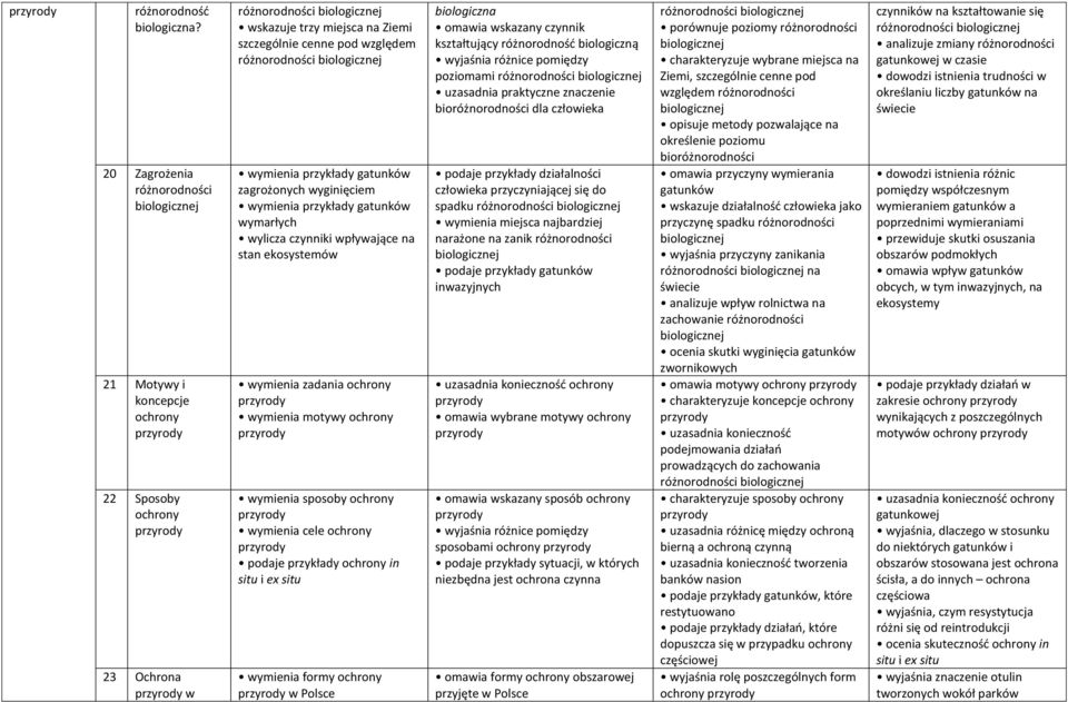 gatunków zagrożonych wyginięciem wymienia przykłady gatunków wymarłych wylicza czynniki wpływające na stan ekosystemów wymienia zadania ochrony wymienia motywy ochrony wymienia sposoby ochrony