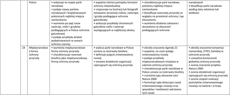 międzynarodową formę ochrony wyjaśnia różnice pomiędzy formami ochrony indywidualnej rozpoznaje na ilustracji lub fotografii omawiane wcześniej rośliny, zwierzęta i grzyby podlegające ochronie