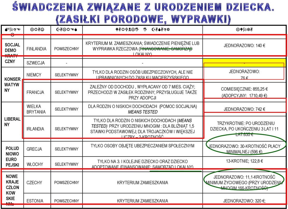 ALE NIE JEDNORAZOWO: NIEMCY SELEKTYWNY KONSER UPRAWNIONYCH DO ZASIŁKU MACIERZYŃSKIEGO 76 WATYW NY LIBERAL NY FRANCJA WIELKA BRYTANIA IRLANDIA SELEKTYWNY SELEKTYWNY SELEKTYWNY POŁUD NIOWO EURO GRECJA