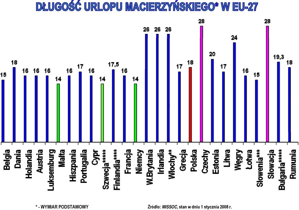 Źródło: MISSOC,