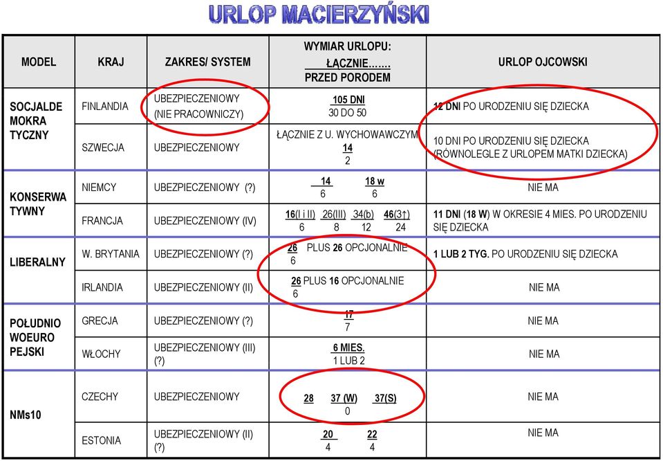 ) FRANCJA UBEZPIECZENIOWY (IV) W. BRYTANIA UBEZPIECZENIOWY (?) IRLANDIA UBEZPIECZENIOWY (II) GRECJA UBEZPIECZENIOWY (?) WŁOCHY 105 DNI 30 DO 50 ŁĄCZNIE Z U.