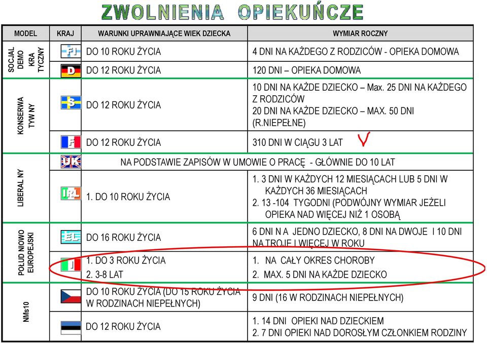 NIEPEŁNE) 310 DNI W CIĄGU 3 LAT LIBERAL NY POŁ ŁUD NIOWO EU UROPEJSKI NM Ms10 NA PODSTAWIE ZAPISÓW W UMOWIE O PRACĘ - GŁÓWNIE DO 10 LAT 1. DO 10 ROKU ŻYCIA DO 16 ROKU ŻYCIA 1.