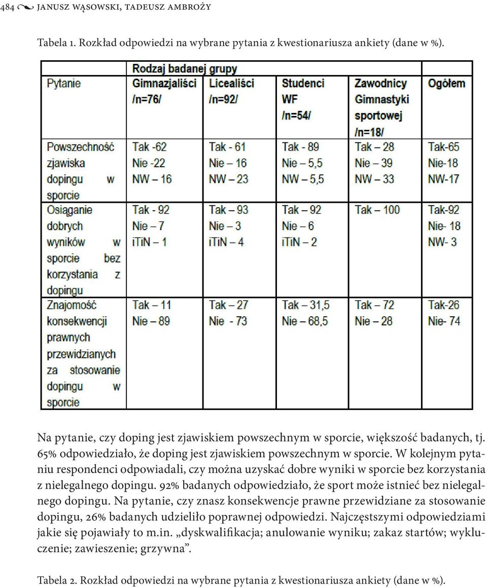 W kolejnym pytaniu respondenci odpowiadali, czy można uzyskać dobre wyniki w sporcie bez korzystania z nielegalnego dopingu. 92% badanych odpowiedziało, że sport może istnieć bez nielegalnego dopingu.