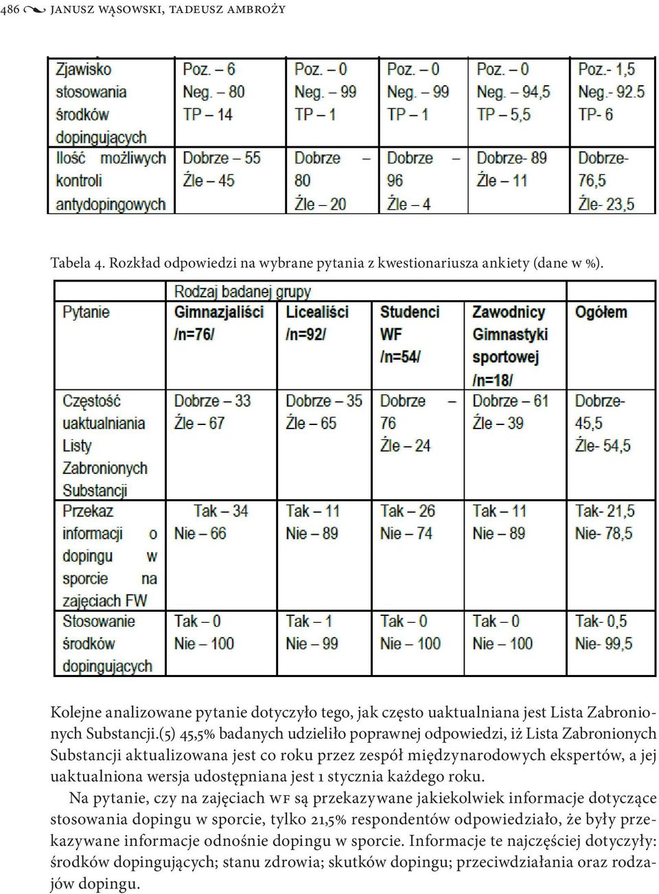 (5) 45,5% badanych udzieliło poprawnej odpowiedzi, iż Lista Zabronionych Substancji aktualizowana jest co roku przez zespół międzynarodowych ekspertów, a jej uaktualniona wersja udostępniana jest 1