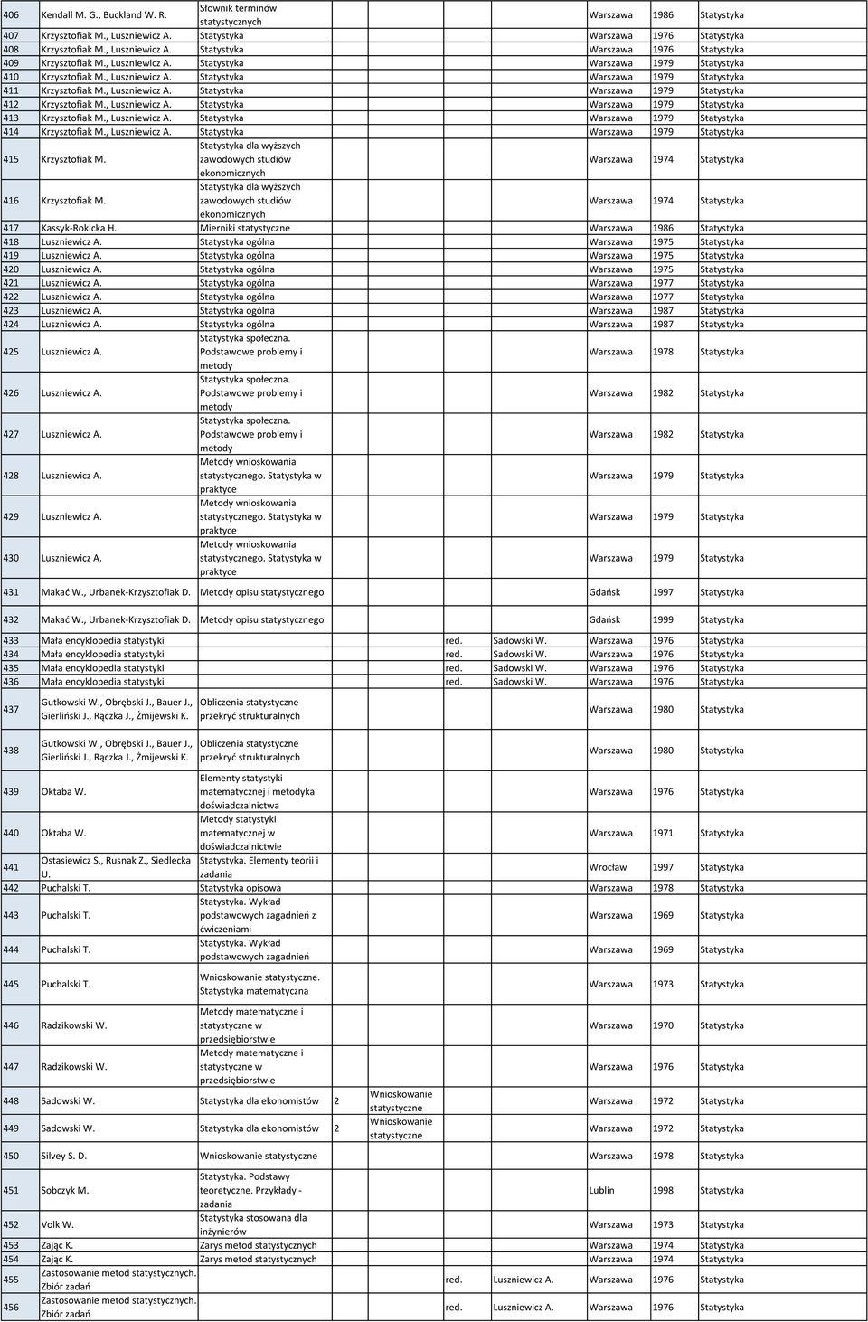 , Luszniewicz A. Statystyka Warszawa 1979 Statystyka 413 Krzysztofiak M., Luszniewicz A. Statystyka Warszawa 1979 Statystyka 414 Krzysztofiak M., Luszniewicz A. Statystyka Warszawa 1979 Statystyka 415 Krzysztofiak M.