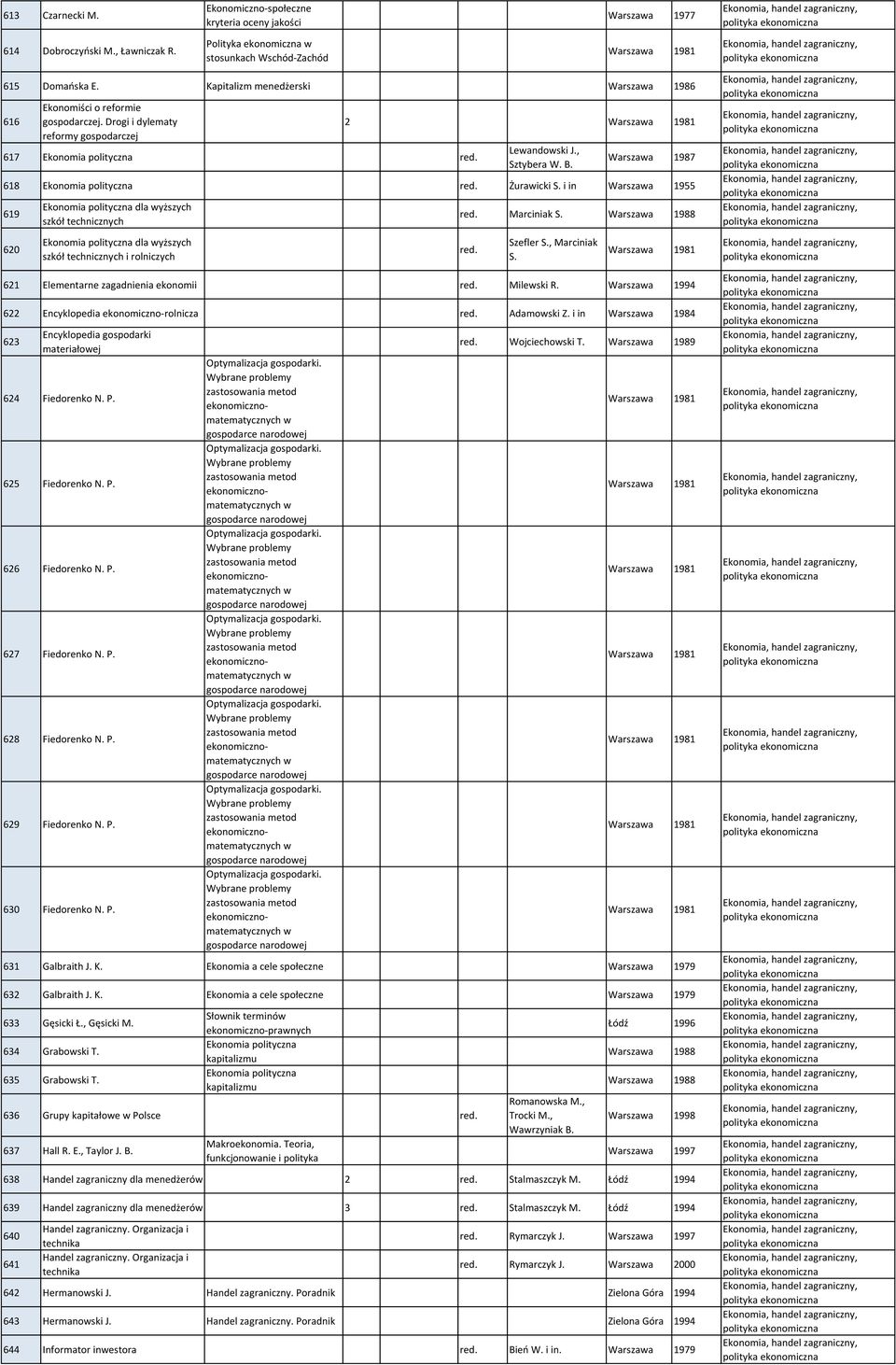 Warszawa 1987 618 Ekonomia polityczna Żurawicki S. i in Warszawa 1955 619 Ekonomia polityczna dla wyższych szkół technicznych Marciniak S.