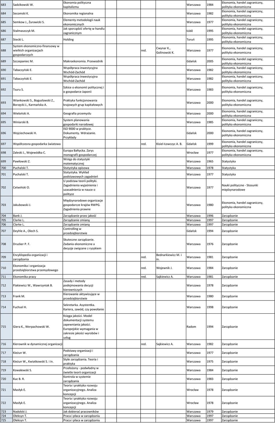 Holding Toruń 1995 688 System ekonomiczno-finansowy w wielkich organizacjach gospodarczych Cwynar K., Golinowski K. Warszawa 1977 689 Szczepaniec M. Makroekonomia.