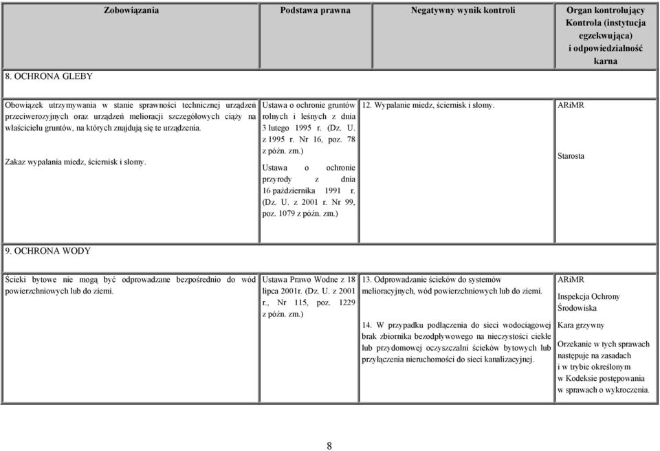 Ustawa o ochronie gruntów rolnych i leśnych z dnia 3 lutego 1995 r. (Dz. U. z 1995 r. Nr 16, poz. 78 z późn. zm.) Ustawa o ochronie przyrody z dnia 16 października 1991 r. (Dz. U. z 2001 r.