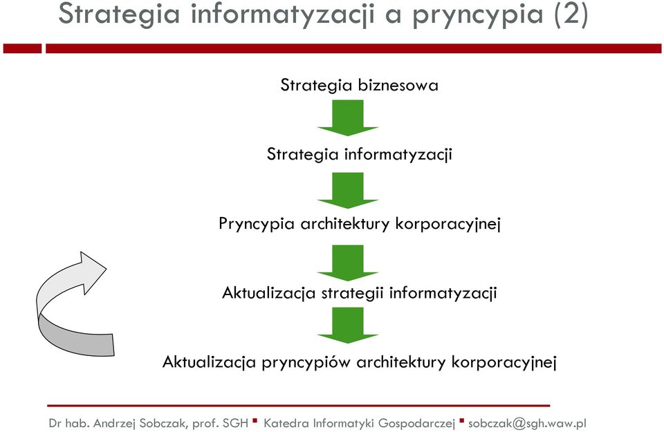 architektury korporacyjnej Aktualizacja strategii