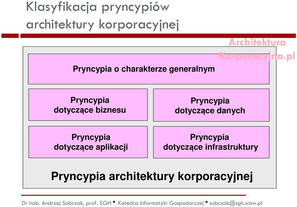 pl Pryncypia dotyczące biznesu Pryncypia dotyczące danych Pryncypia