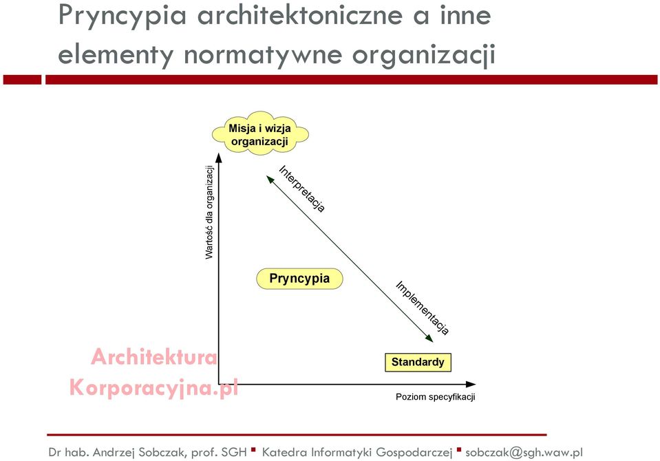 organizacji Interpretacja Implementacja