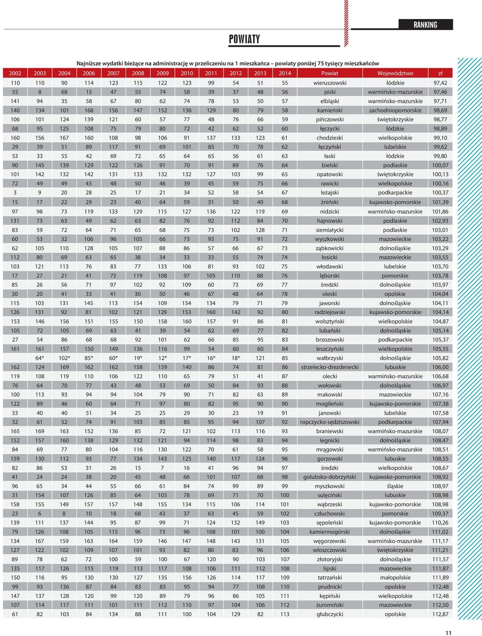 warmińsko-mazurskie 97,71 140 134 101 168 156 147 152 136 129 80 79 58 kamieński zachodniopomorskie 98,69 106 101 124 139 121 60 57 77 48 76 66 59 pińczowski świętokrzyskie 98,77 68 95 125 108 75 79