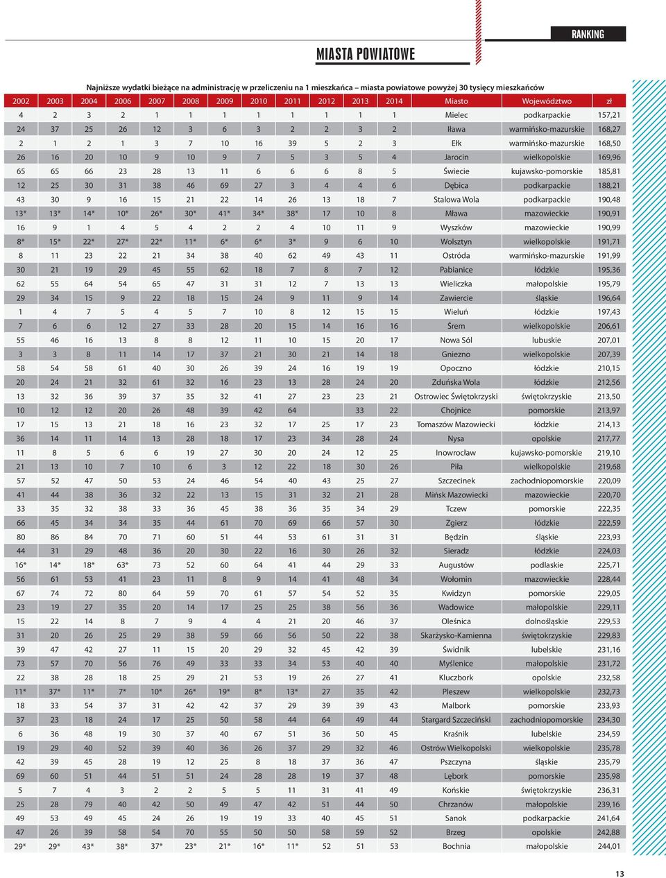 168,50 26 16 20 10 9 10 9 7 5 3 5 4 Jarocin wielkopolskie 169,96 65 65 66 23 28 13 11 6 6 6 8 5 Świecie kujawsko-pomorskie 185,81 12 25 30 31 38 46 69 27 3 4 4 6 Dębica podkarpackie 188,21 43 30 9 16