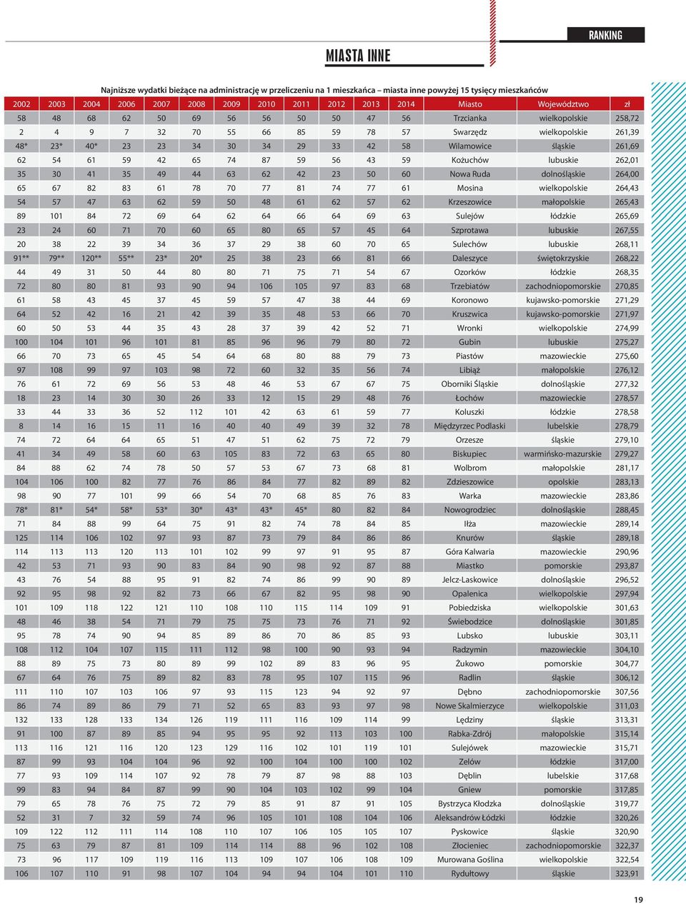 Wilamowice śląskie 261,69 62 54 61 59 42 65 74 87 59 56 43 59 Kożuchów lubuskie 262,01 35 30 41 35 49 44 63 62 42 23 50 60 Nowa Ruda dolnośląskie 264,00 65 67 82 83 61 78 70 77 81 74 77 61 Mosina