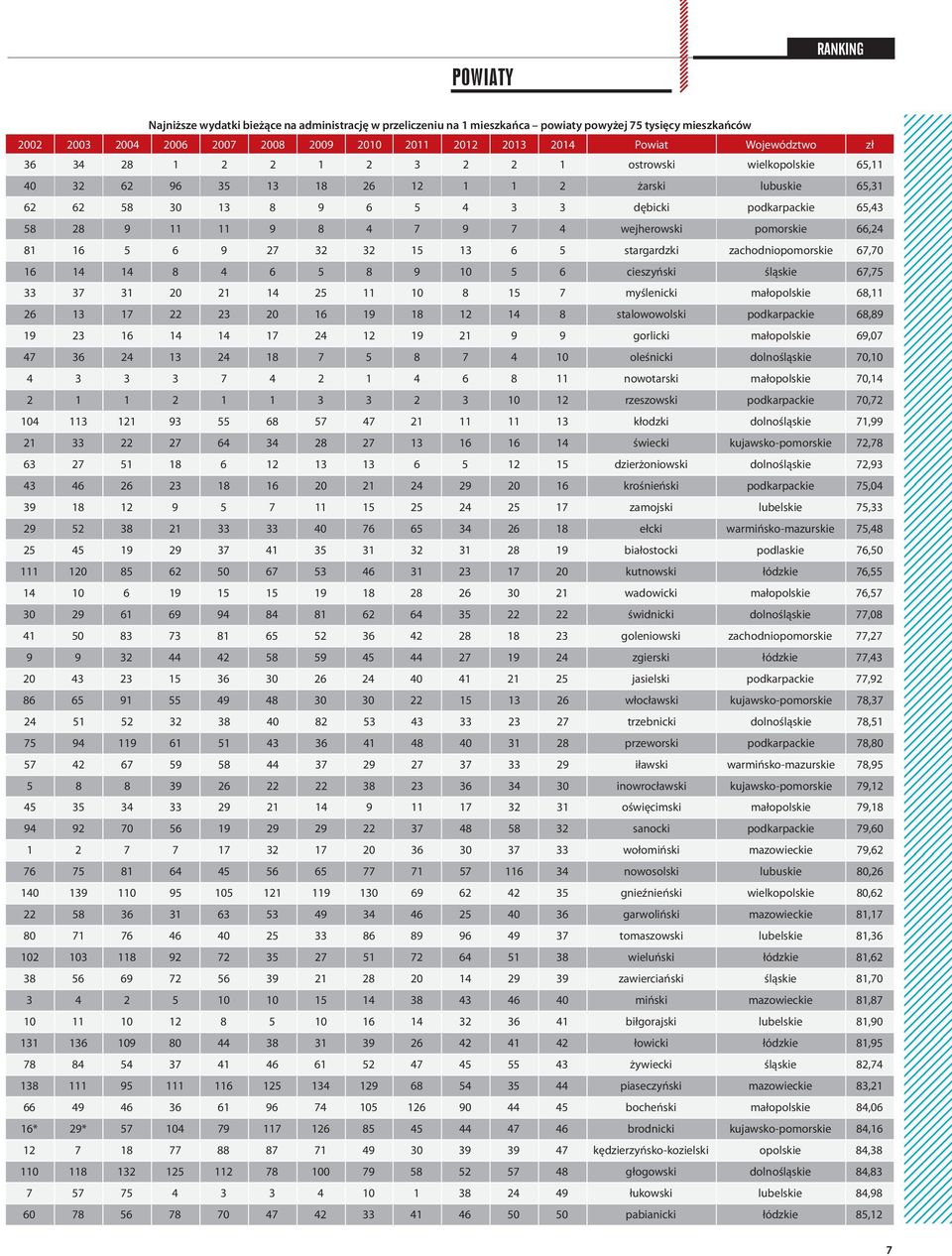 8 4 7 9 7 4 wejherowski pomorskie 66,24 81 16 5 6 9 27 32 32 15 13 6 5 stargardzki zachodniopomorskie 67,70 16 14 14 8 4 6 5 8 9 10 5 6 cieszyński śląskie 67,75 33 37 31 20 21 14 25 11 10 8 15 7