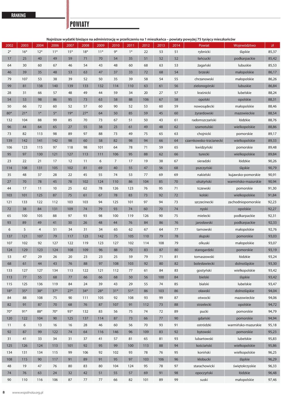 35 48 53 63 47 37 33 72 68 54 brzeski małopolskie 86,17 79 107 53 38 39 52 50 35 39 58 54 55 chrzanowski małopolskie 86,26 99 81 138 140 139 133 132 114 110 63 61 56 zielonogórski lubuskie 86,84 28