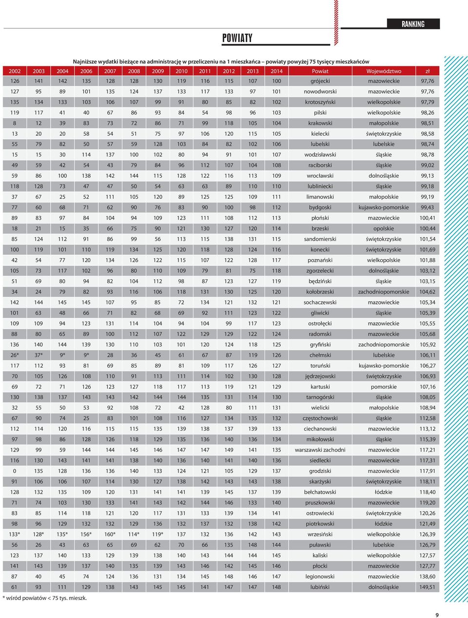 85 82 102 krotoszyński wielkopolskie 97,79 119 117 41 40 67 86 93 84 54 98 96 103 pilski wielkopolskie 98,26 8 12 39 83 73 72 86 71 99 118 105 104 krakowski małopolskie 98,51 13 20 20 58 54 51 75 97