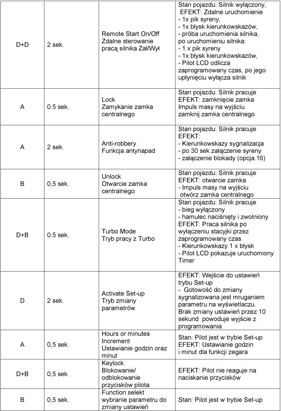 uruchomieniu silnika: - 1 x pik syreny - 1x błysk kierunkowskazów, - Pilot LCD odlicza zaprogramowany czas, po jego upłynięciu wyłącza silnik A 0.5 sek.