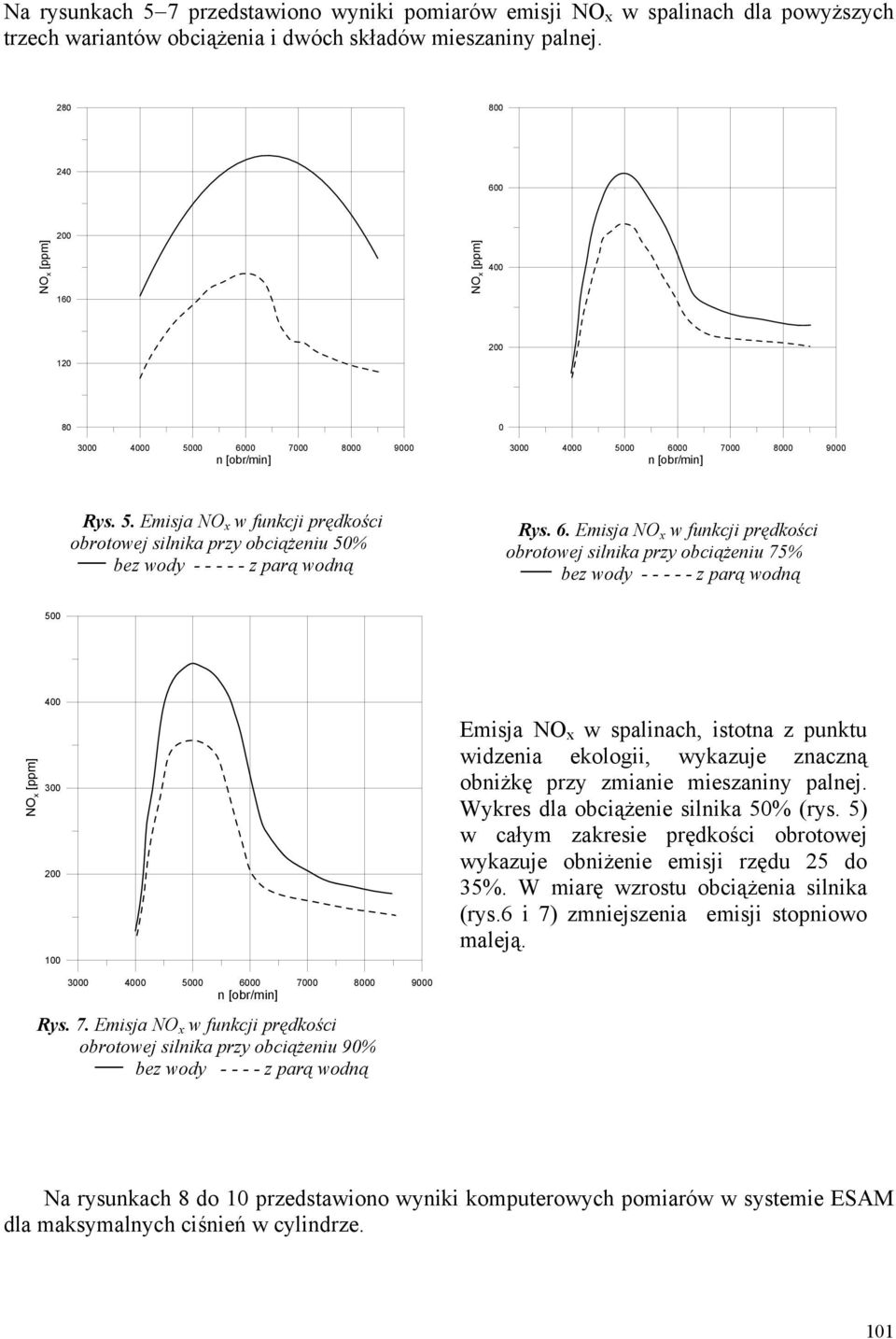 0 NO x [ppm] 0 0 NO x [ppm] 0 1 0 0 0 n[obr/min] Rys. 5. Emisja NO x w funkcji prędkości obrotowej silnika przy obciążeniu 50% Rys. 6.