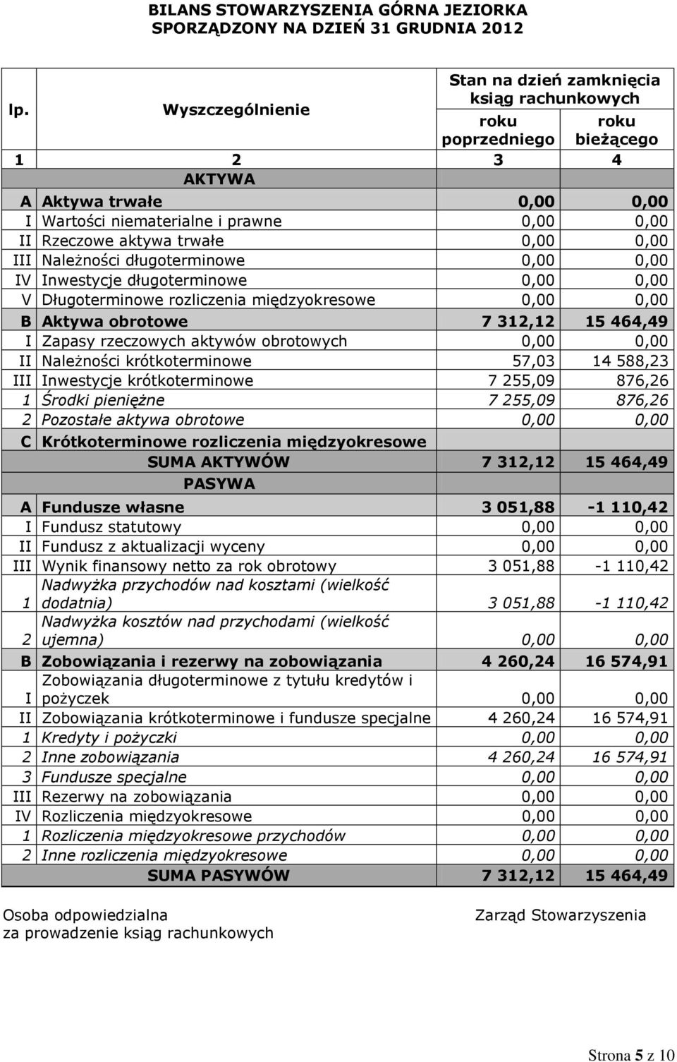 0,00 III Należności długoterminowe 0,00 0,00 IV Inwestycje długoterminowe 0,00 0,00 V Długoterminowe rozliczenia międzyokresowe 0,00 0,00 B Aktywa obrotowe 7 312,12 15 464,49 I Zapasy rzeczowych