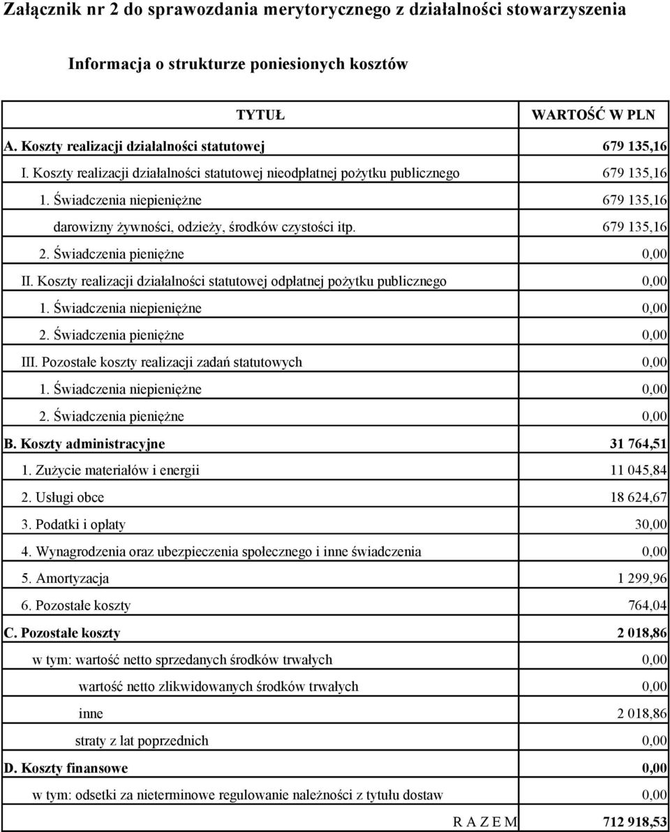 Świadczenia pieniężne 679 135,16 679 135,16 679 135,16 679 135,16 II. Koszty realizacji działalności statutowej odpłatnej pożytku publicznego 1. Świadczenia niepieniężne 2. Świadczenia pieniężne III.