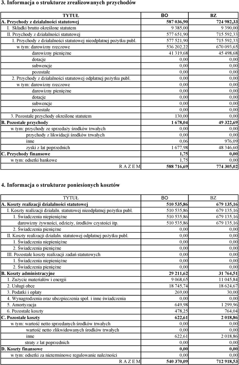 w tym: darowizny rzeczowe darowizny pieniężne 587 036,90 724 982,33 9 385,00 9 39 577 651,90 715 592,33 577 521,90 715 592,33 536 202,22 670 093,65 41 319,68 45 498,68 dotacje subwencje pozostałe 2.