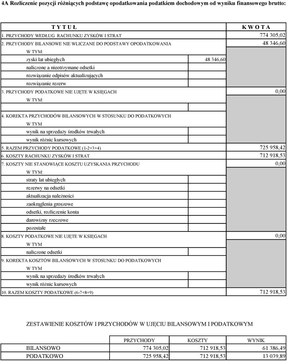 346,60 3. PRZYCHODY PODATKOWE NIE UJĘTE W KSIĘGACH W TYM: 48 346,60 4. KOREKTA PRZYCHODÓW BILANSOWYCH W STOSUNKU DO PODATKOWYCH W TYM wynik na sprzedaży środków trwałych wynik różnic kursowych 5.