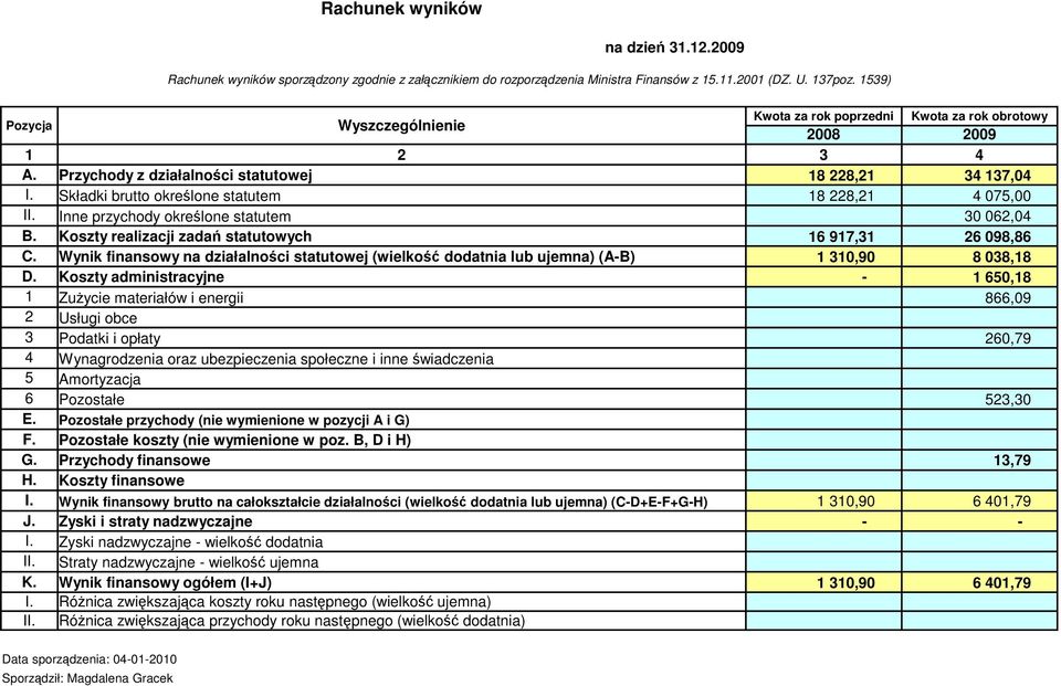 Składki brutto określone statutem 18 228,21 4 075,00 II. Inne przychody określone statutem 30 062,04 B. Koszty realizacji zadań statutowych 16 917,31 26 098,86 C.