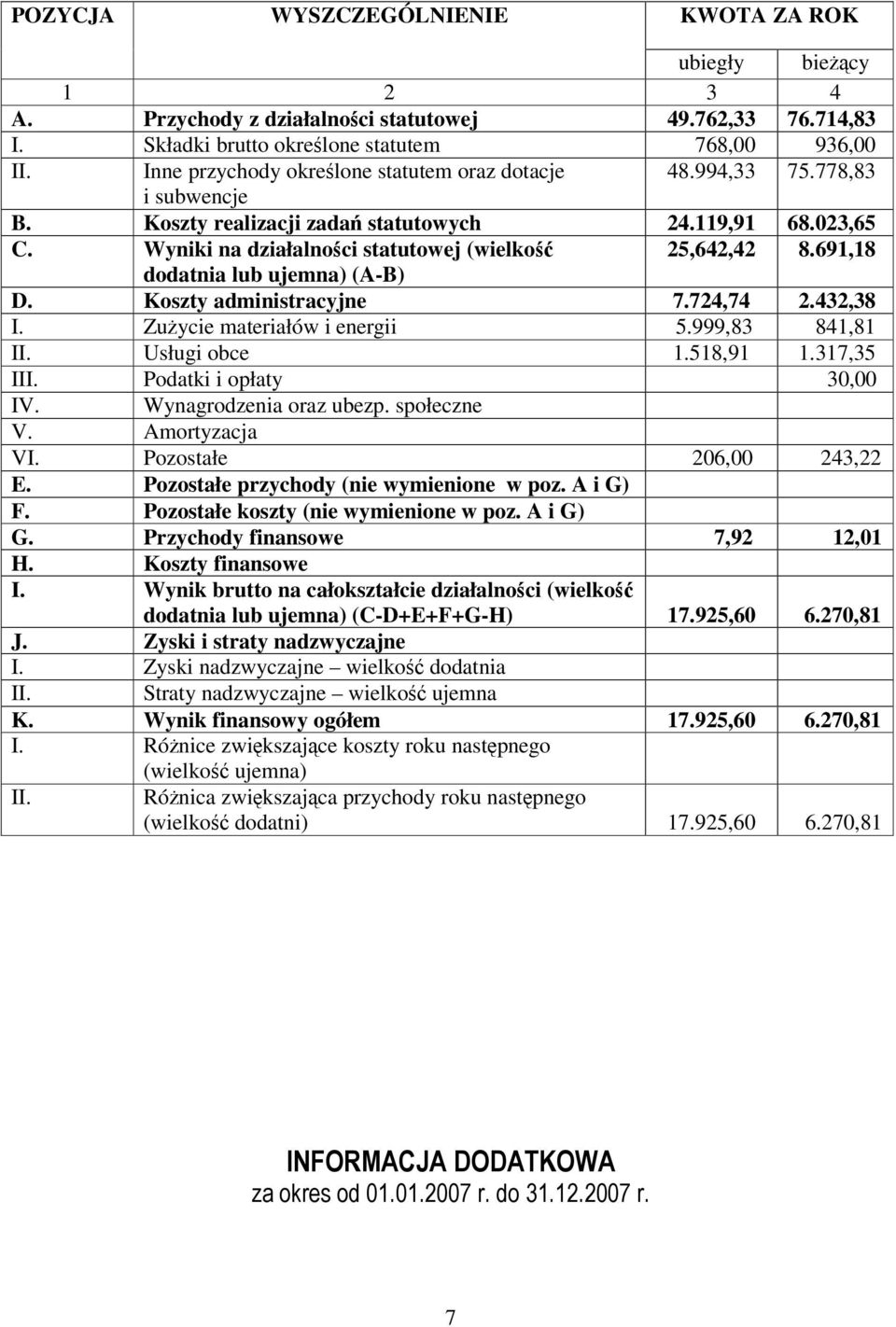 691,18 dodatnia lub ujemna) (A-B) D. Koszty administracyjne 7.724,74 2.432,38 I. Zużycie materiałów i energii 5.999,83 841,81 II. Usługi obce 1.518,91 1.317,35 III. Podatki i opłaty 30,00 IV.