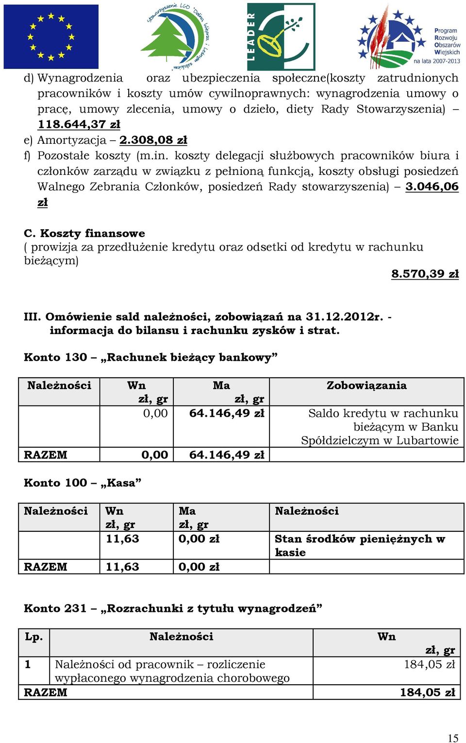 koszty delegacji służbowych pracowników biura i członków zarządu w związku z pełnioną funkcją, koszty obsługi posiedzeń Walnego Zebrania Członków, posiedzeń Rady stowarzyszenia) 3.046,06 zł C.