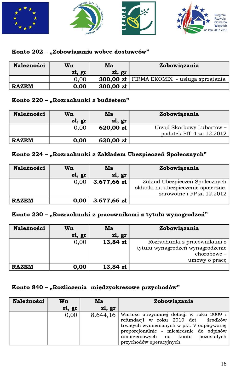 2012 0,00 620,00 zł Konto 224 Rozrachunki z Zakładem Ubezpieczeń Społecznych Należności RAZEM Wn Ma Zobowiązania zł, gr zł, gr 0,00 3.