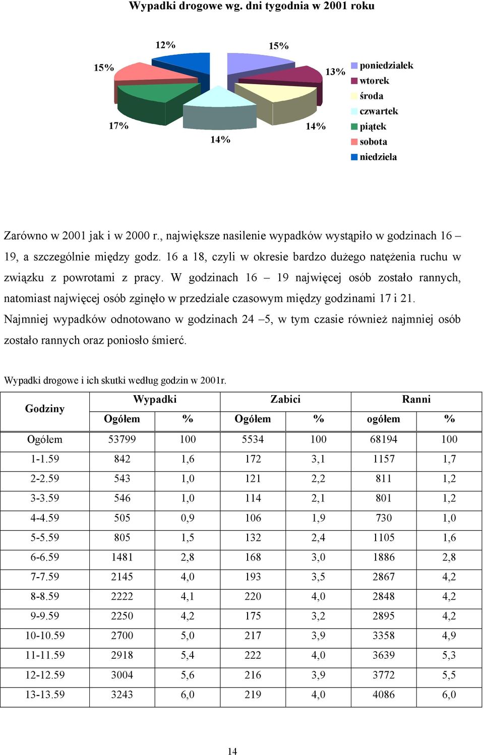 W godzinach 16 19 najwięcej osób zostało rannych, natomiast najwięcej osób zginęło w przedziale czasowym między godzinami 17 i 21.