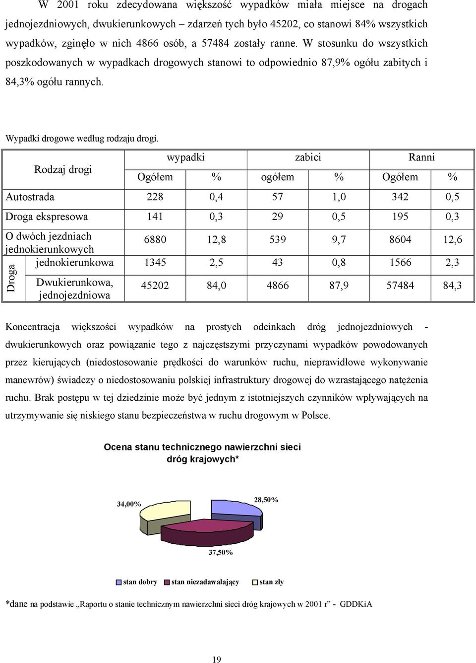 Rodzaj drogi wypadki zabici Ranni Ogółem % ogółem % Ogółem % Autostrada 228 0,4 57 1,0 342 0,5 Droga ekspresowa 141 0,3 29 0,5 195 0,3 O dwóch jezdniach jednokierunkowych 6880 12,8 539 9,7 8604 12,6