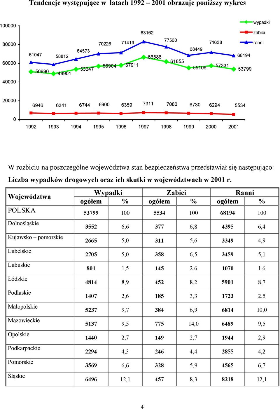 bezpieczeństwa przedstawiał się następująco: Liczba wypadków drogowych oraz ich skutki w województwach w 2001 r.