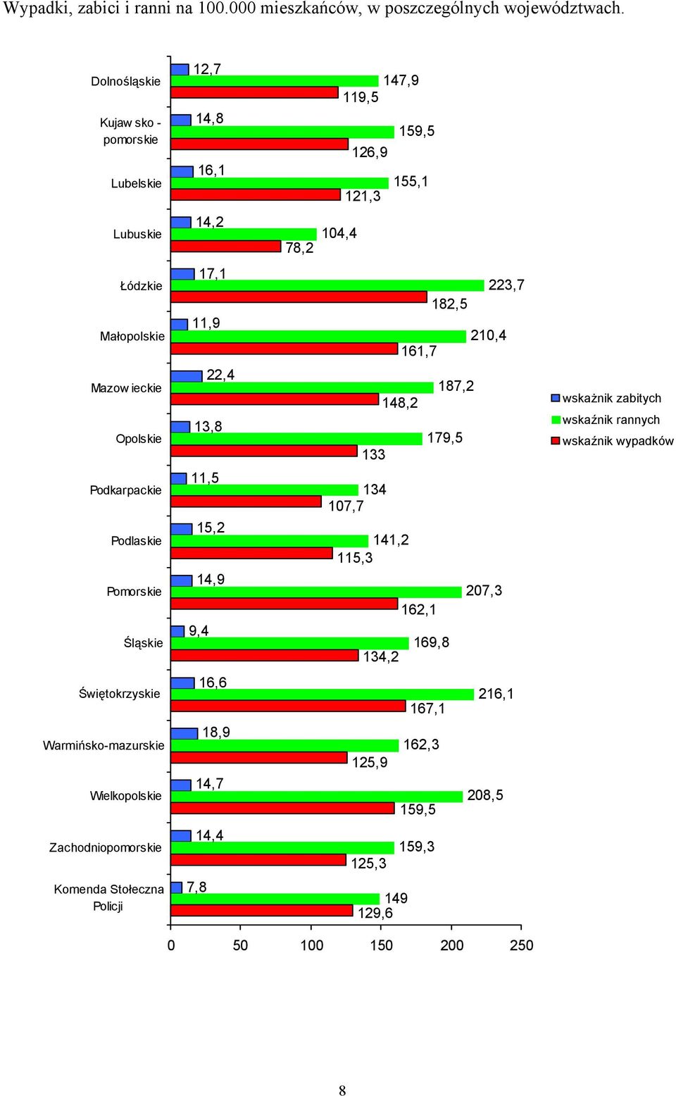 223,7 210,4 Mazow ieckie Opolskie 22,4 13,8 133 148,2 187,2 179,5 wskażnik zabitych wskaźnik rannych wskaźnik wypadków Podkarpackie Podlaskie Pomorskie Śląskie 11,5