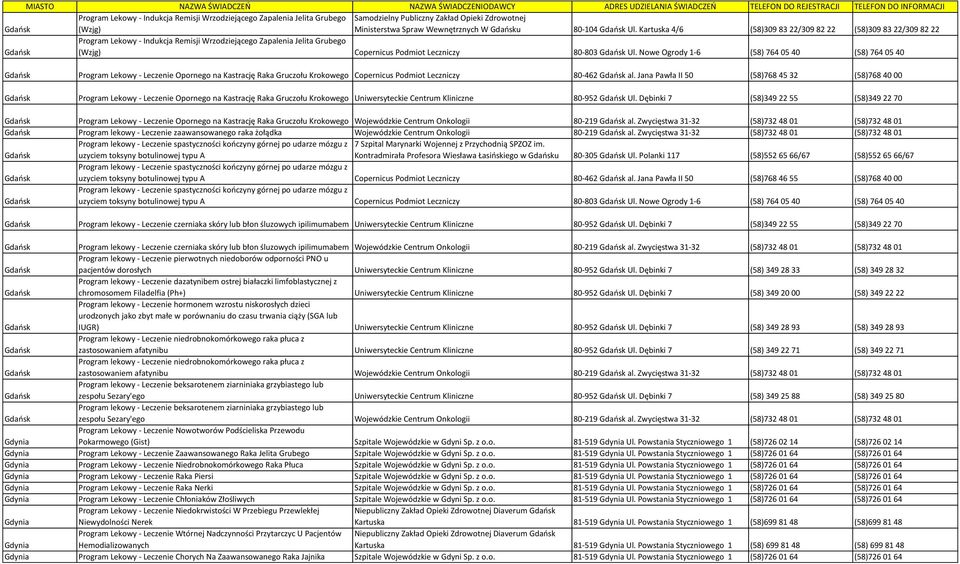 Nowe Ogrody 1-6 (58) 764 05 40 (58) 764 05 40 Program Lekowy - Leczenie Opornego na Kastrację Raka Gruczołu Krokowego Copernicus Podmiot Leczniczy 80-462 al.