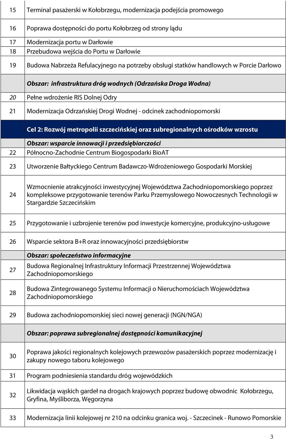 Modernizacja Odrzańskiej Drogi Wodnej - odcinek zachodniopomorski Cel 2: Rozwój metropolii szczecińskiej oraz subregionalnych ośrodków wzrostu Obszar: wsparcie innowacji i przedsiębiorczości 22