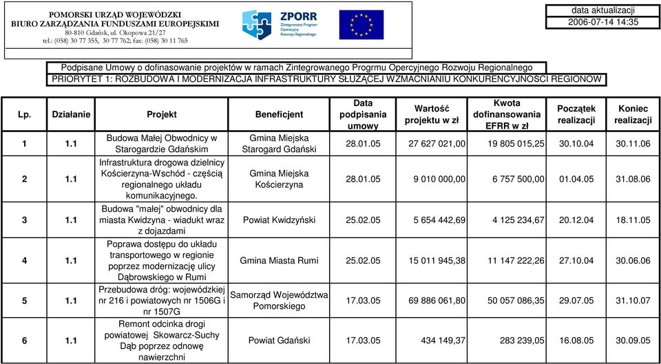 1 Podpisane Umowy o dofinasowanie projektów w ramach Zintegrowanego Progrmu Opercyjnego Rozwoju Regionalnego PRIORYTET 1: ROZBUDOWA I MODERNIZACJA INFRASTRUKTURY SŁUŻĄCEJ WZMACNIANIU KONKURENCYJNOŚCI