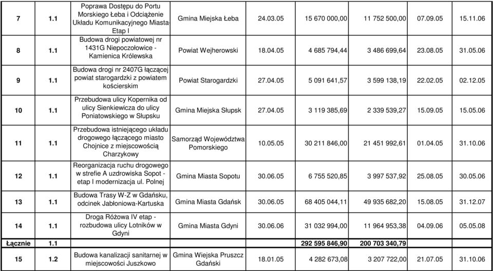 powiat starogardzki z powiatem kościerskim Przebudowa ulicy Kopernika od ulicy Sienkiewicza do ulicy Poniatowskiego w Słupsku Gmina Miejska Łeba 24.03.05 15 670 000,00 11 752 500,00 07.09.05 15.11.06 Powiat Wejherowski 18.