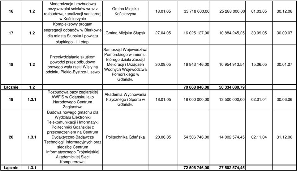 etap. Przeciwdziałanie skutkom powodzi przez odbudowę prawego wału rzeki Wisły na odcinku Piekło-Bystrze-Lisewo Gmina Miejska Kościerzyna 18.01.05 33 718 000,00 25 288 000,00 01.03.05 30.12.