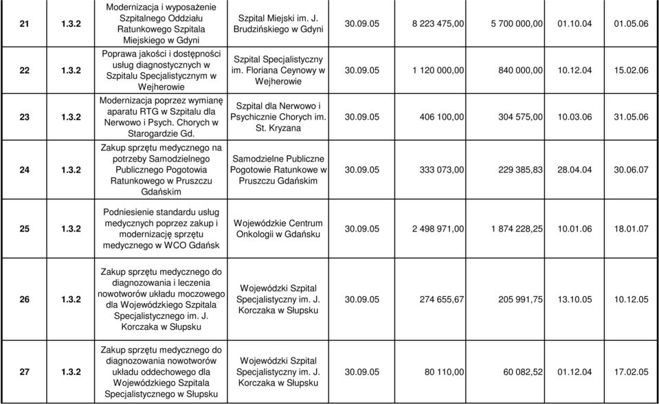 02.06 23 1.3.2 Modernizacja poprzez wymianę aparatu RTG w Szpitalu dla Nerwowo i Psych. Chorych w Starogardzie Gd. Szpital dla Nerwowo i Psychicznie Chorych im. St. Kryzana 30.09.