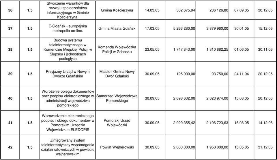 5 Budowa systemu teleinformatycznego w Komendzie Miejskiej Policji w Słupsku i jednostkach podległych Komenda Wojewódzka Policji w Gdańsku 23.05.05 1 747 843,00 1 310 882,25 01.06.05 30.11.06 39 1.