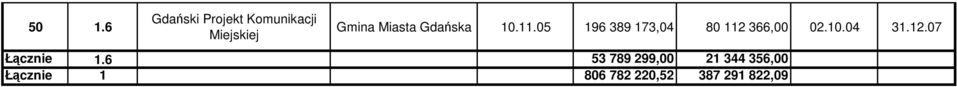 05 196 389 173,04 80 112 366,00 02.10.04 31.12.07 Łącznie 1.