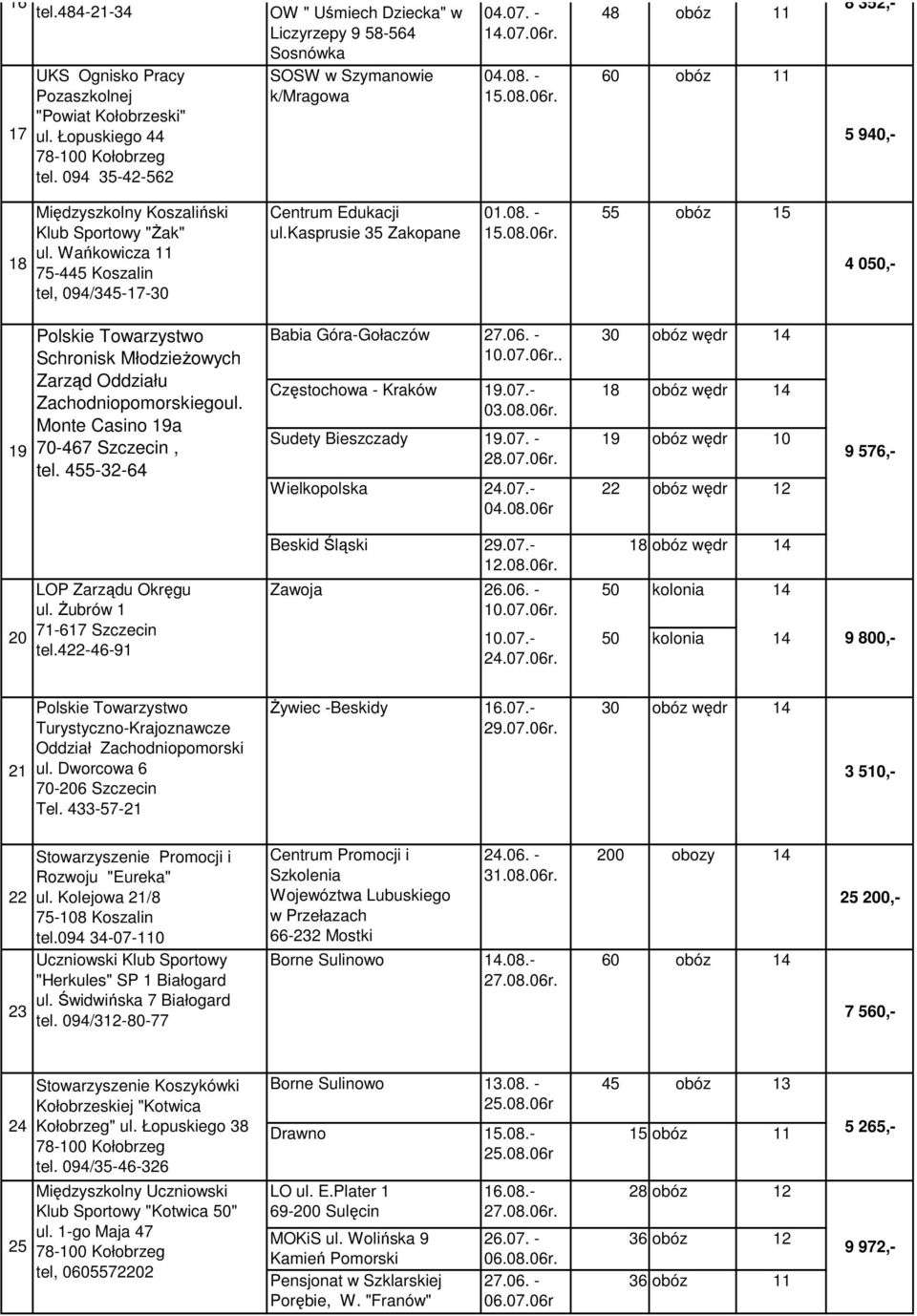 - 48 11 60 11 8 352,- 5 940,- 18 Międzyszkolny Koszaliński Klub Sportowy "śak" ul. Wańkowicza 11 75-445 Koszalin tel, 094/345-17-30 Centrum Edukacji ul.kasprusie 35 Zakopane 01.08.