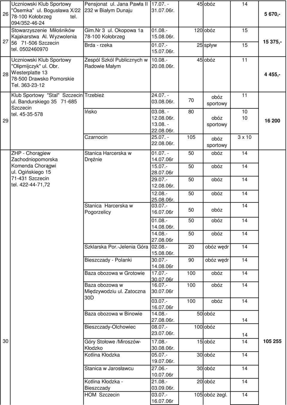 08.- 20.08.06r. 45 120 15 25 spływ 15 45 11 5 670,- 15 375,- 29 30 Klub Sportowy "Stal" Szczecin ul. Bandurskiego 35 71-685 Szczecin tel.